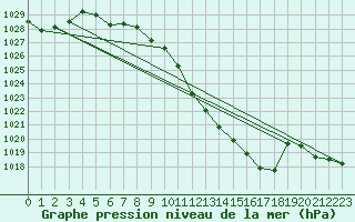 Courbe de la pression atmosphrique pour Crnomelj