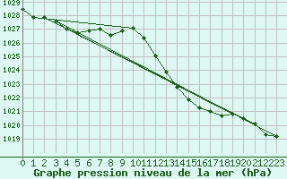 Courbe de la pression atmosphrique pour Bujarraloz