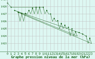 Courbe de la pression atmosphrique pour Guernesey (UK)