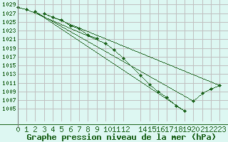 Courbe de la pression atmosphrique pour Variscourt (02)