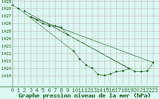 Courbe de la pression atmosphrique pour Elsenborn (Be)