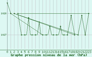 Courbe de la pression atmosphrique pour Petrozavodsk