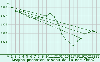 Courbe de la pression atmosphrique pour Auch (32)