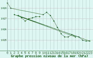 Courbe de la pression atmosphrique pour Orlans (45)