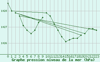 Courbe de la pression atmosphrique pour Six-Fours (83)