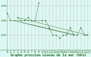 Courbe de la pression atmosphrique pour Reggio Calabria