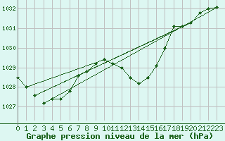 Courbe de la pression atmosphrique pour Bischofshofen