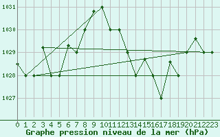 Courbe de la pression atmosphrique pour Decimomannu