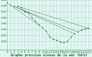 Courbe de la pression atmosphrique pour Valleroy (54)