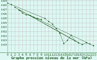 Courbe de la pression atmosphrique pour Kalwang