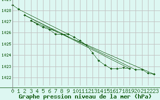 Courbe de la pression atmosphrique pour Holmon
