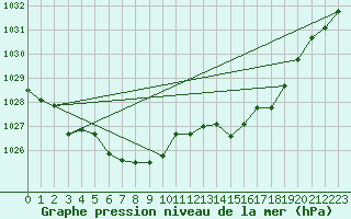 Courbe de la pression atmosphrique pour Montredon des Corbires (11)