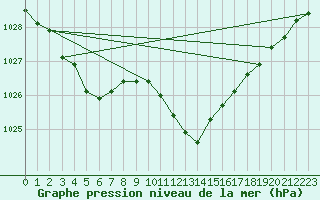 Courbe de la pression atmosphrique pour Sa Pobla