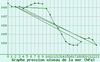 Courbe de la pression atmosphrique pour Ahaus