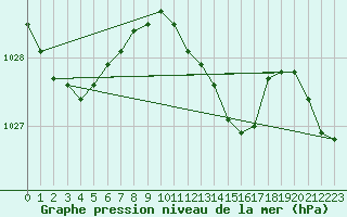 Courbe de la pression atmosphrique pour Crnomelj