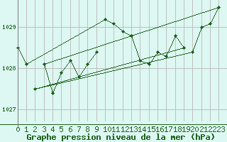 Courbe de la pression atmosphrique pour Lachamp Raphal (07)