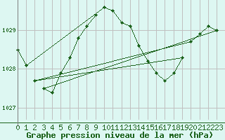 Courbe de la pression atmosphrique pour Manston (UK)