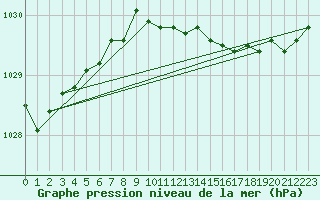 Courbe de la pression atmosphrique pour Altnaharra