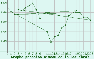 Courbe de la pression atmosphrique pour Ankara / Central