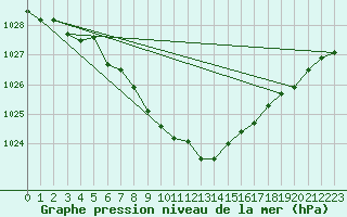 Courbe de la pression atmosphrique pour Harzgerode