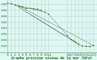 Courbe de la pression atmosphrique pour Edinburgh (UK)