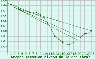 Courbe de la pression atmosphrique pour Hallau