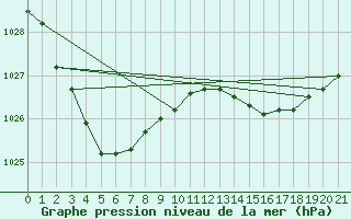 Courbe de la pression atmosphrique pour Port Augusta Aws