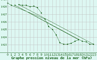 Courbe de la pression atmosphrique pour Prostejov