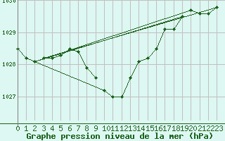 Courbe de la pression atmosphrique pour Boboc