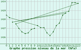 Courbe de la pression atmosphrique pour Lake Vyrnwy
