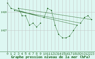 Courbe de la pression atmosphrique pour Dax (40)