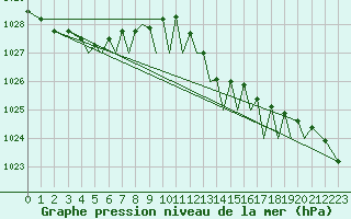Courbe de la pression atmosphrique pour Guernesey (UK)