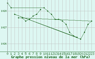Courbe de la pression atmosphrique pour Le Havre - Octeville (76)