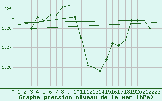 Courbe de la pression atmosphrique pour Cevio (Sw)