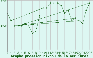 Courbe de la pression atmosphrique pour Quimper (29)