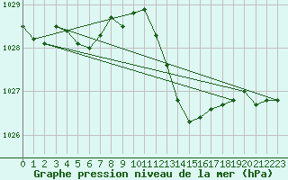 Courbe de la pression atmosphrique pour Cabris (13)