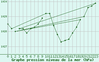 Courbe de la pression atmosphrique pour Coimbra / Cernache