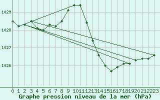 Courbe de la pression atmosphrique pour Huelva