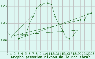 Courbe de la pression atmosphrique pour Bard (42)