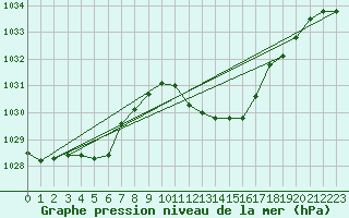 Courbe de la pression atmosphrique pour Millau - Soulobres (12)