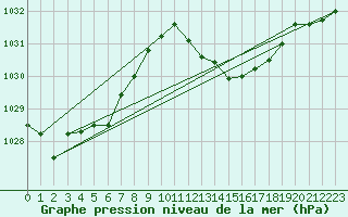 Courbe de la pression atmosphrique pour Le Luc - Cannet des Maures (83)