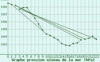 Courbe de la pression atmosphrique pour Berne Liebefeld (Sw)