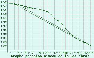 Courbe de la pression atmosphrique pour Kvitsoy Nordbo