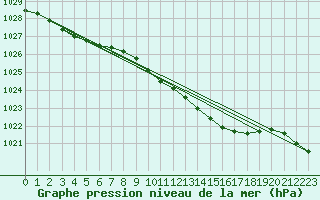 Courbe de la pression atmosphrique pour Altnaharra