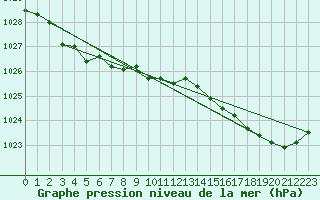 Courbe de la pression atmosphrique pour Cap Ferret (33)