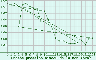 Courbe de la pression atmosphrique pour San Clemente