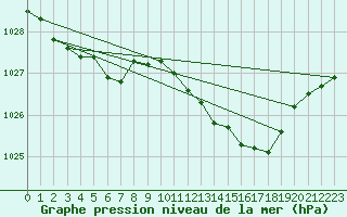 Courbe de la pression atmosphrique pour Le Touquet (62)