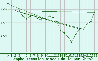 Courbe de la pression atmosphrique pour Caix (80)