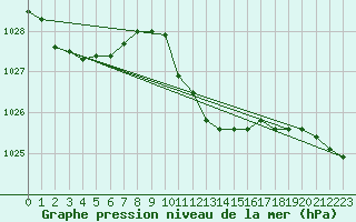 Courbe de la pression atmosphrique pour Wien Unterlaa