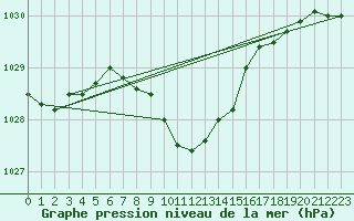 Courbe de la pression atmosphrique pour Solacolu